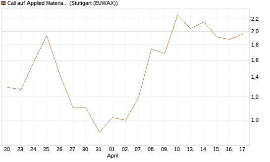 Call auf Applied Materials [J.P. Morgan Structured Products B.V.] Chart