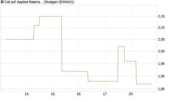 Call auf Applied Materials [J.P. Morgan Structured Products B.V.] Chart