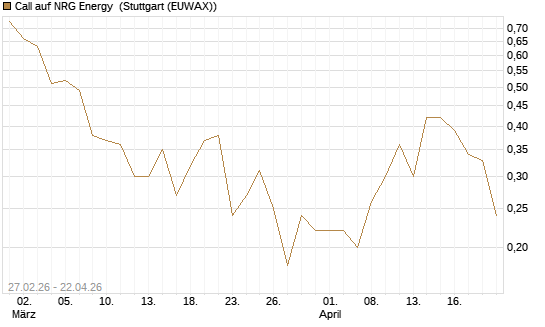 Call auf NRG Energy [J.P. Morgan Structured Products B.V.] Chart