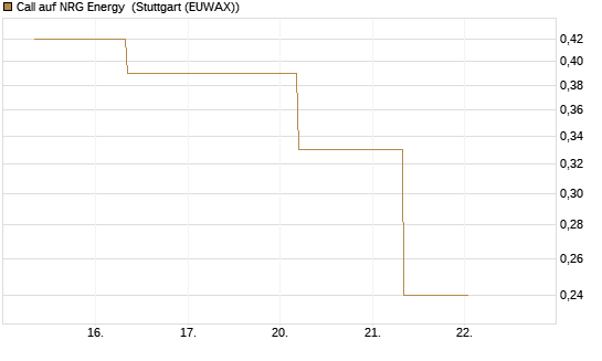 Call auf NRG Energy [J.P. Morgan Structured Products B.V.] Chart