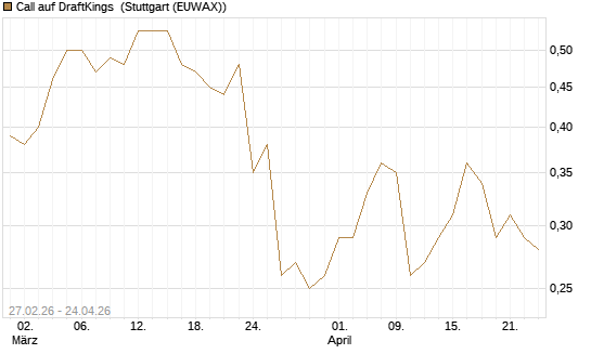 Call auf DraftKings [J.P. Morgan Structured Products B.V.] Chart