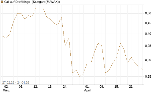 Call auf DraftKings [J.P. Morgan Structured Products B.V.] Chart