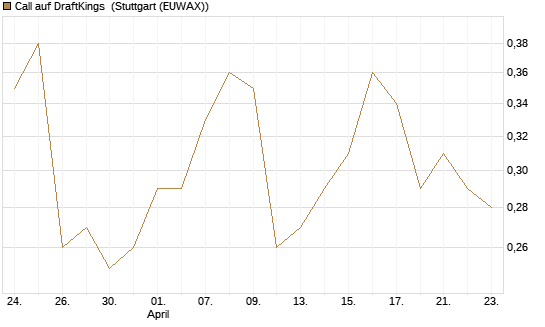 Call auf DraftKings [J.P. Morgan Structured Products B.V.] Chart