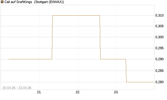 Call auf DraftKings [J.P. Morgan Structured Products B.V.] Chart