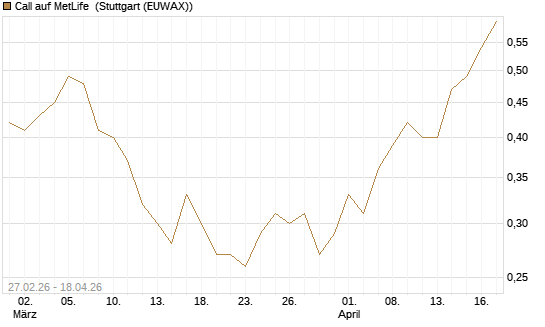 Call auf MetLife [J.P. Morgan Structured Products B.V.] Chart