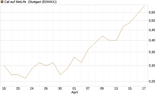 Call auf MetLife [J.P. Morgan Structured Products B.V.] Chart