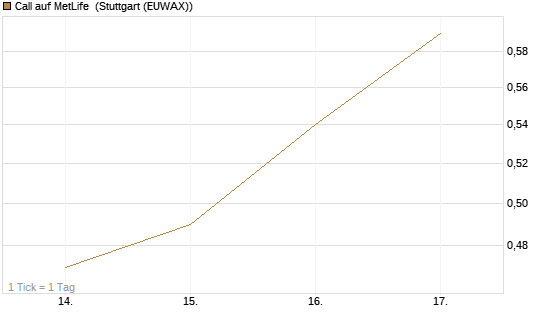 Call auf MetLife [J.P. Morgan Structured Products B.V.] Chart