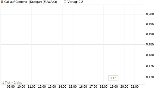 Call auf Centene [J.P. Morgan Structured Products B.V.] Chart