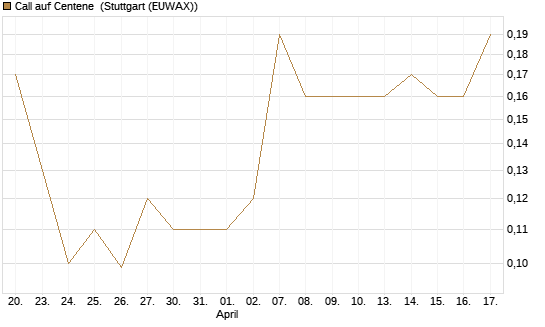 Call auf Centene [J.P. Morgan Structured Products B.V.] Chart