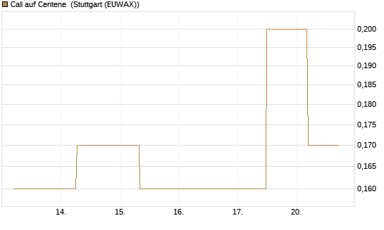 Call auf Centene [J.P. Morgan Structured Products B.V.] Chart