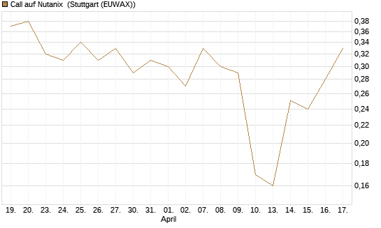 Call auf Nutanix [J.P. Morgan Structured Products B.V.] Chart