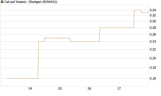 Call auf Nutanix [J.P. Morgan Structured Products B.V.] Chart