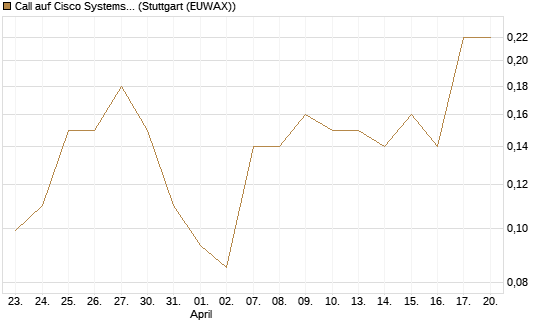 Call auf Cisco Systems [J.P. Morgan Structured Products B.V.] Chart