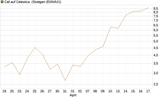 Call auf Celestica [J.P. Morgan Structured Products B.V.] Chart