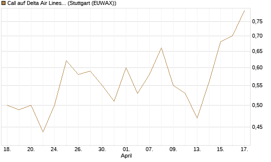 Call auf Delta Air Lines [J.P. Morgan Structured Products B.V.] Chart
