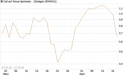 Call auf Alcoa Upstream Corp [J.P. Morgan Structured Products B.V.] Chart