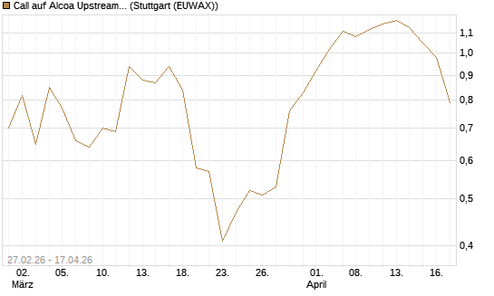 Call auf Alcoa Upstream Corp [J.P. Morgan Structured Products B.V.] Chart