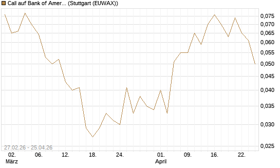 Call auf Bank of America [J.P. Morgan Structured Products B.V.] Chart