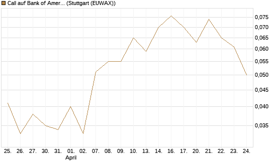 Call auf Bank of America [J.P. Morgan Structured Products B.V.] Chart
