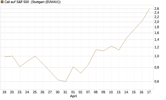 Call auf S&P 500 [J.P. Morgan Structured Products B.V.] Chart