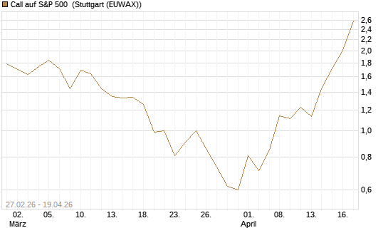 Call auf S&P 500 [J.P. Morgan Structured Products B.V.] Chart
