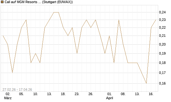 Call auf MGM Resorts Int. [J.P. Morgan Structured Products B.V.] Chart