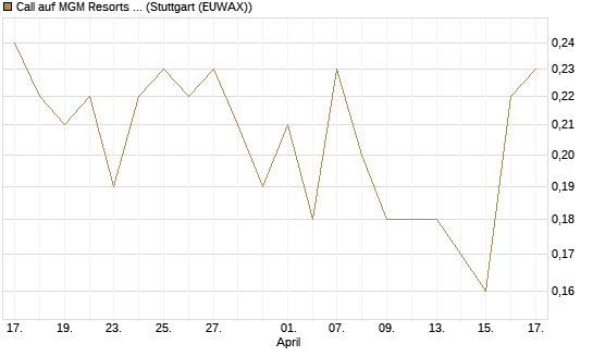 Call auf MGM Resorts Int. [J.P. Morgan Structured Products B.V.] Chart