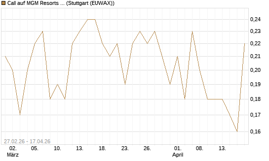 Call auf MGM Resorts Int. [J.P. Morgan Structured Products B.V.] Chart