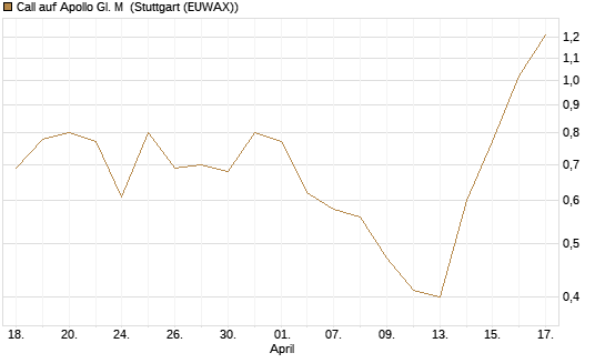 Call auf Apollo Gl. M [J.P. Morgan Structured Products B.V.] Chart