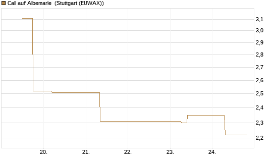 Call auf Albemarle [J.P. Morgan Structured Products B.V.] Chart