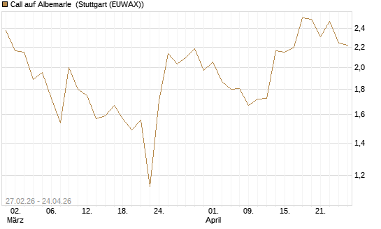 Call auf Albemarle [J.P. Morgan Structured Products B.V.] Chart