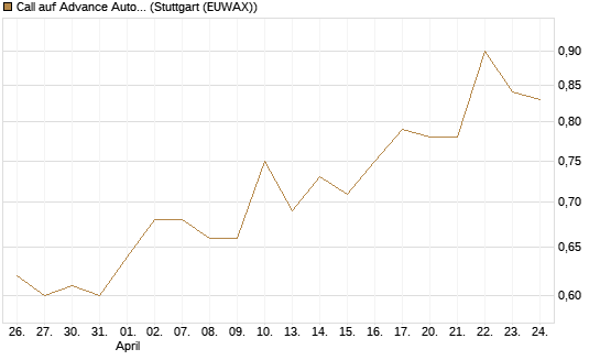 Call auf Advance Auto Parts [J.P. Morgan Structured Products B.V.] Chart