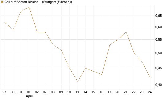 Call auf Becton Dickinson [J.P. Morgan Structured Products B.V.] Chart