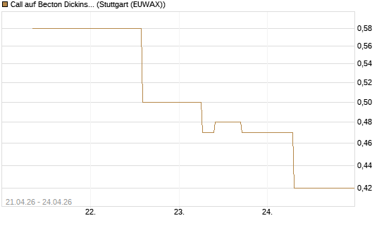 Call auf Becton Dickinson [J.P. Morgan Structured Products B.V.] Chart