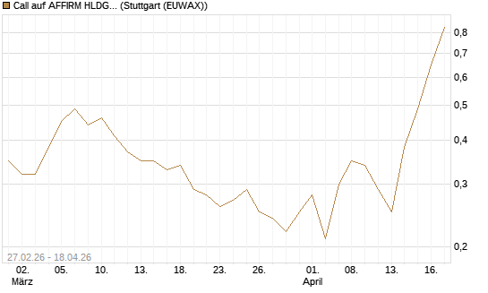 Call auf AFFIRM HLDGS A [J.P. Morgan Structured Products B.V.] Chart