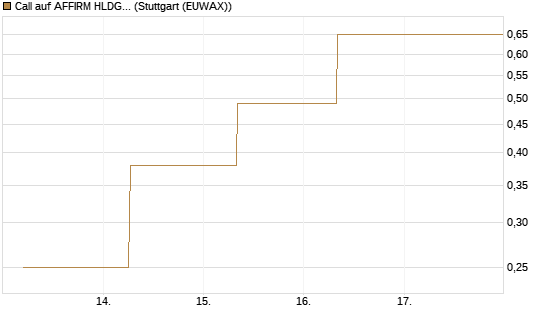 Call auf AFFIRM HLDGS A [J.P. Morgan Structured Products B.V.] Chart