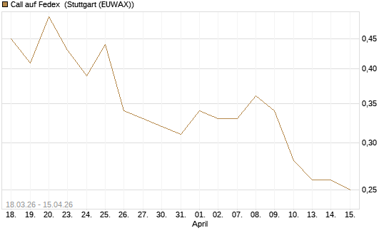 Call auf Fedex [J.P. Morgan Structured Products B.V.] Chart