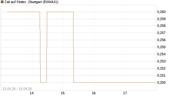 Call auf Fedex [J.P. Morgan Structured Products B.V.] Chart