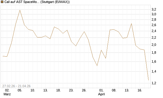 Call auf AST SpaceMobile Inc [J.P. Morgan Structured Products B.V.] Chart