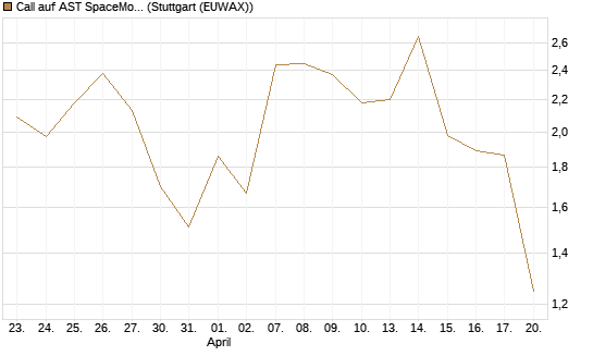 Call auf AST SpaceMobile Inc [J.P. Morgan Structured Products B.V.] Chart