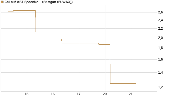 Call auf AST SpaceMobile Inc [J.P. Morgan Structured Products B.V.] Chart
