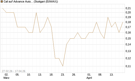 Call auf Advance Auto Parts [J.P. Morgan Structured Products B.V.] Chart