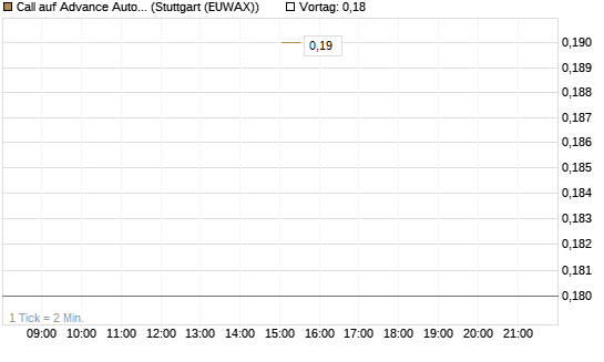 Call auf Advance Auto Parts [J.P. Morgan Structured Products B.V.] Chart