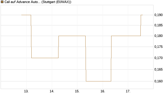 Call auf Advance Auto Parts [J.P. Morgan Structured Products B.V.] Chart