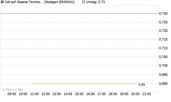 Call auf Akamai Technologies [J.P. Morgan Structured Products B.V.] Chart