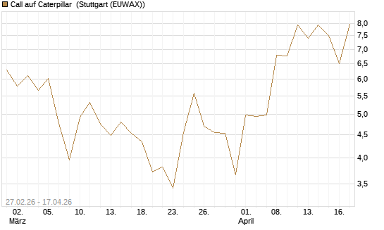 Call auf Caterpillar [J.P. Morgan Structured Products B.V.] Chart