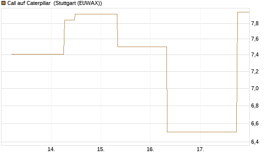 Call auf Caterpillar [J.P. Morgan Structured Products B.V.] Chart