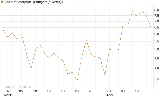 Call auf Caterpillar [J.P. Morgan Structured Products B.V.] Chart