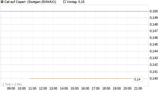 Call auf Copart [J.P. Morgan Structured Products B.V.] Chart