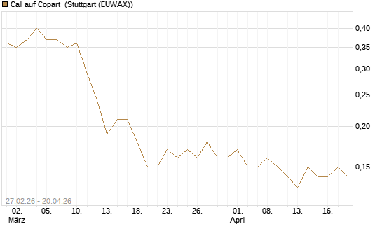 Call auf Copart [J.P. Morgan Structured Products B.V.] Chart